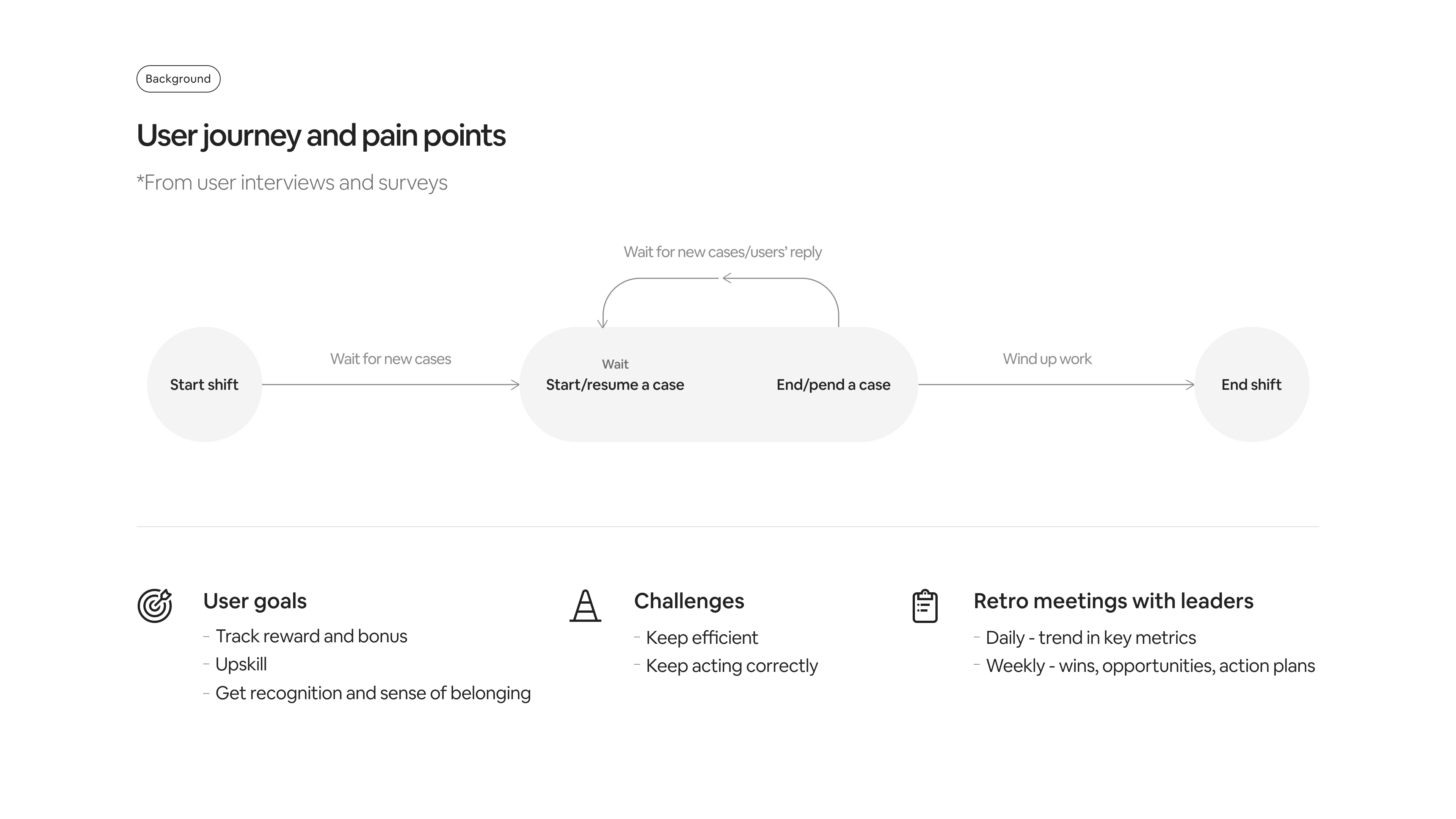 User journey and pain points