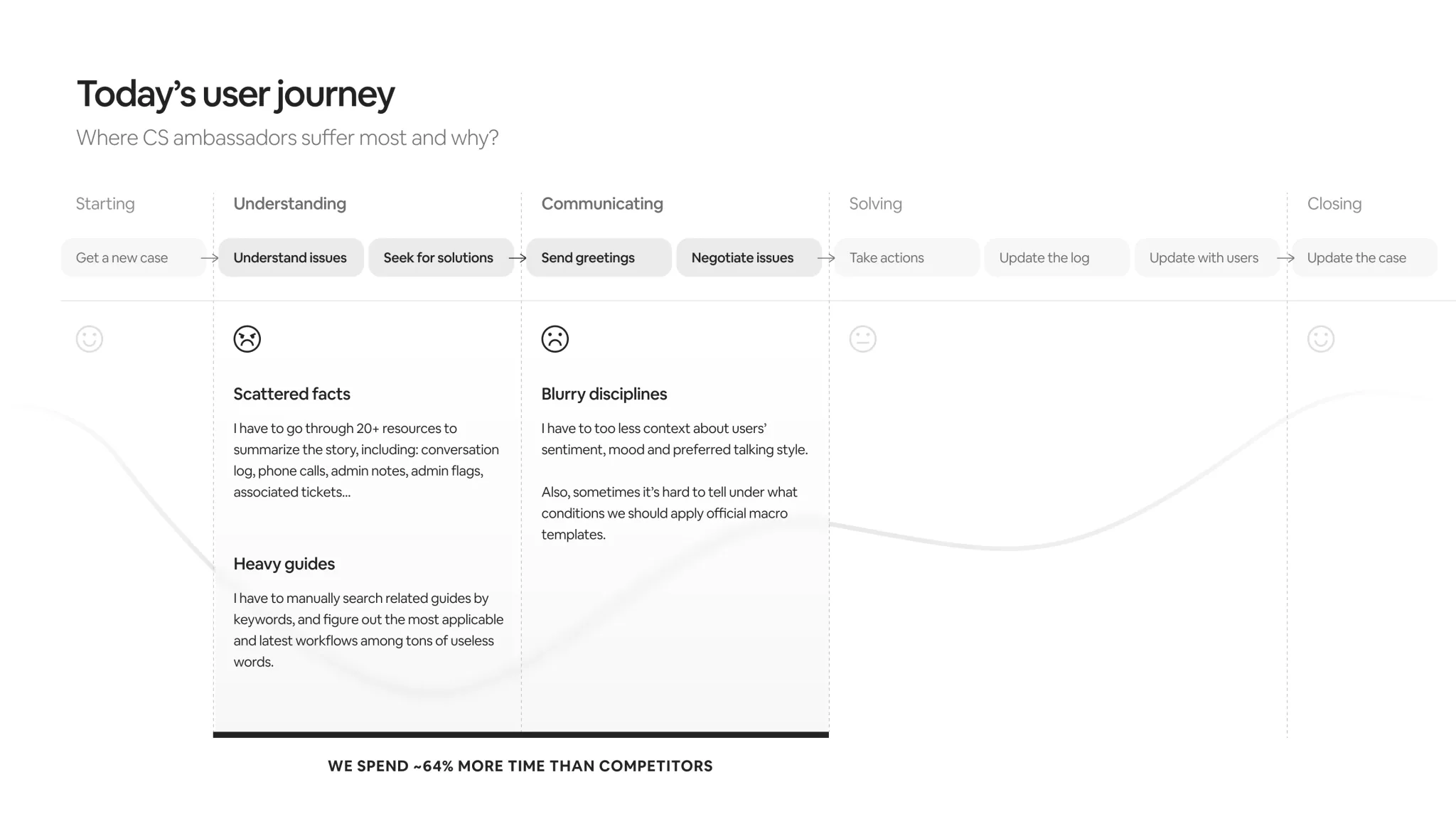 Today’s user journey — where CS ambassadors suffer most