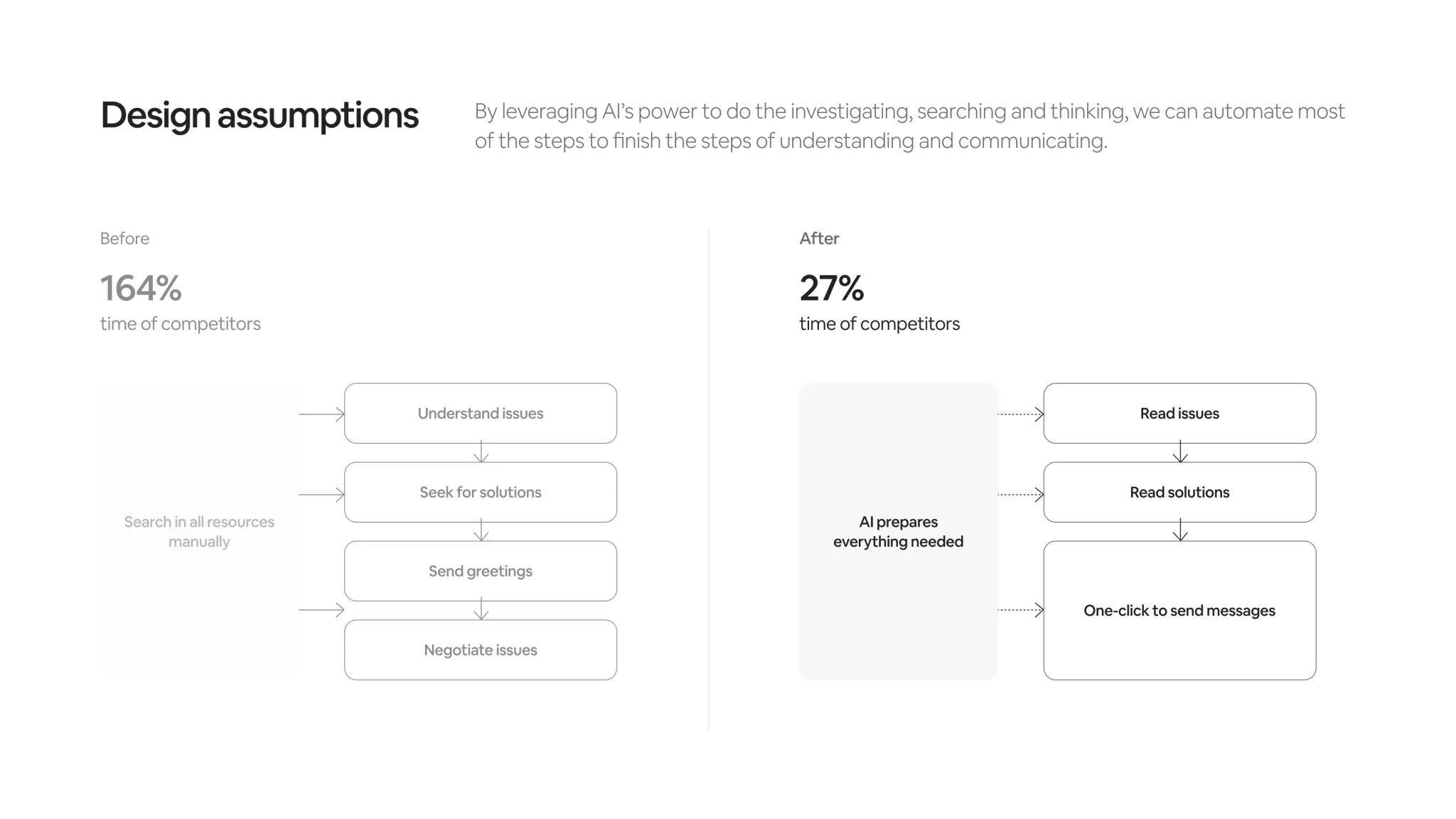 Design assumptions — 164% vs 27% time of competitors